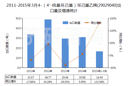 2011-2015年3月4-（4'-烷基環(huán)己基）環(huán)己基乙烯(29029040)出口量及增速統(tǒng)計(jì)